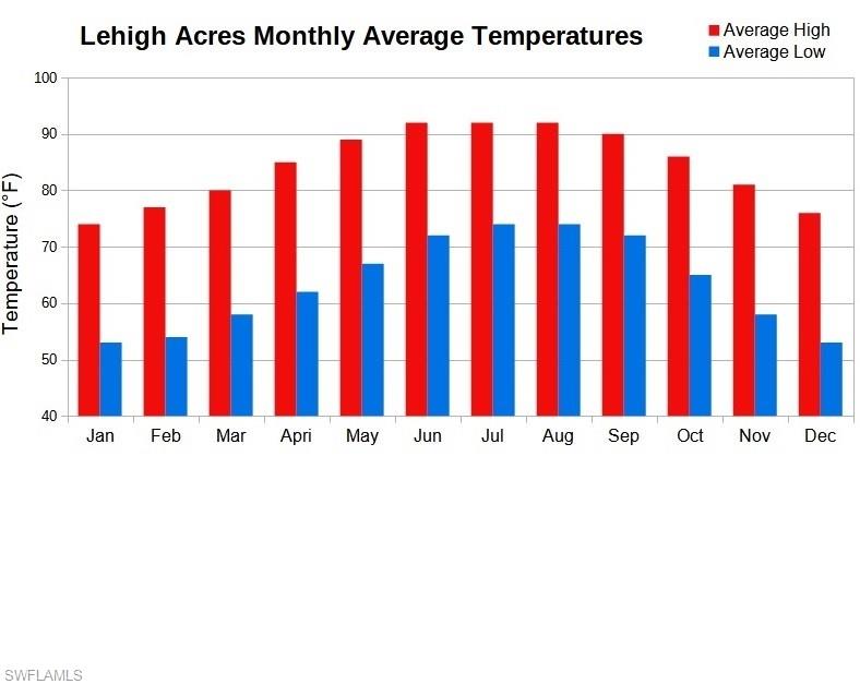 LEHIGH ACRES - Land